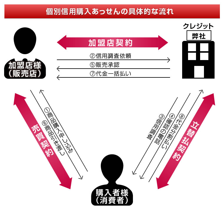 個別信用購入あっせんの具体的な流